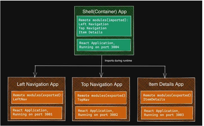basic module federation diagram with one container app and three remotes